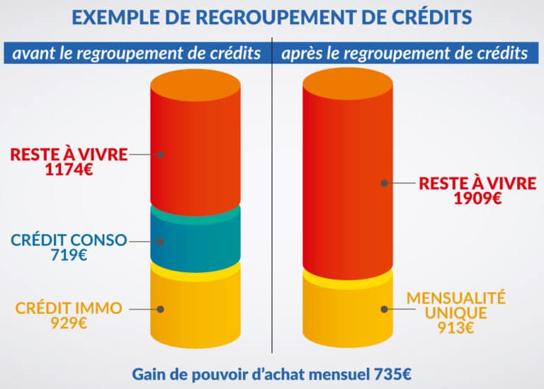 Rachat et regroupement de crédits